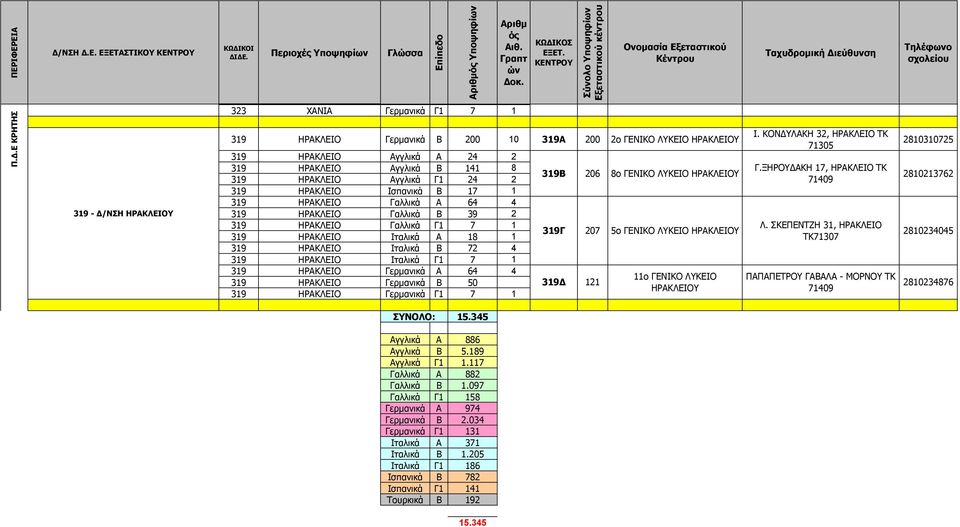 Ιταλικά Β 72 4 319 ΗΡΑΚΛΕΙΟ Ιταλικά Γ1 7 1 319 ΗΡΑΚΛΕΙΟ Γερμανικά Α 64 4 319 ΗΡΑΚΛΕΙΟ Γερμανικά Β 50 319 ΗΡΑΚΛΕΙΟ Γερμανικά Γ1 7 1 319Β 206 8ο ΓΕΝΙΚΟ ΛΥΚΕΙΟ ΗΡΑΚΛΕΙΟΥ 319Γ 207 5ο ΓΕΝΙΚΟ ΛΥΚΕΙΟ