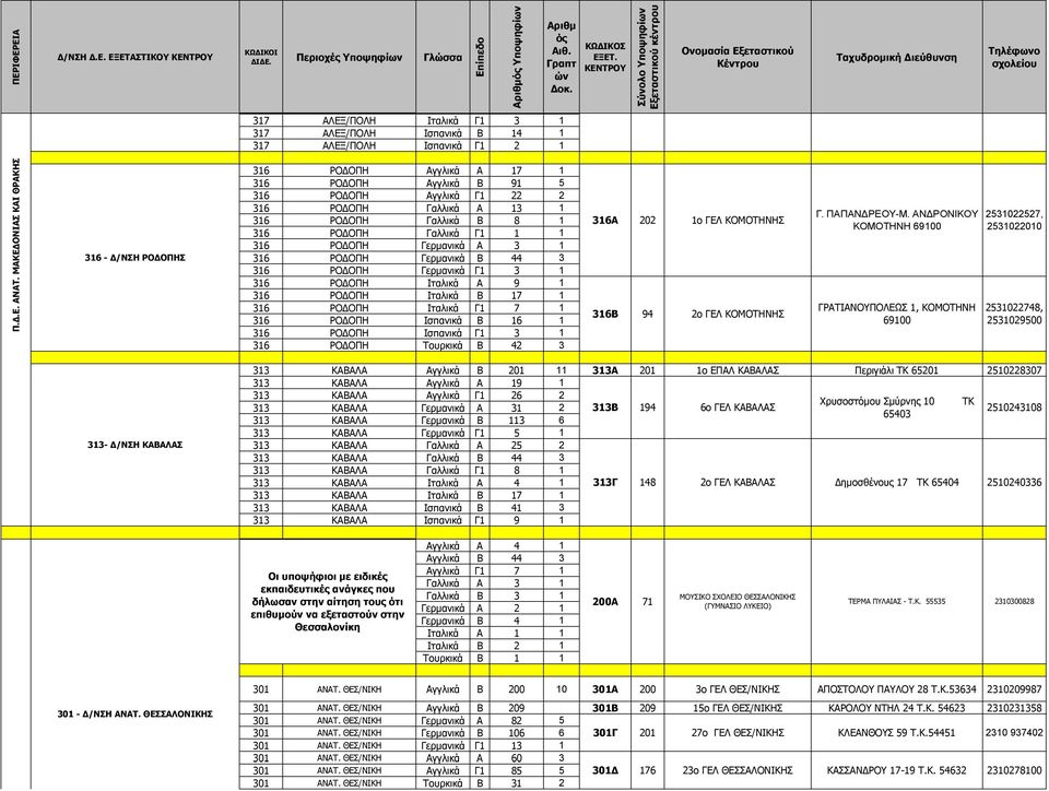 316 ΡΟΔΟΠΗ Γερμανικά Α 3 1 316 ΡΟΔΟΠΗ Γερμανικά Β 44 3 316 ΡΟΔΟΠΗ Γερμανικά Γ1 3 1 316 ΡΟΔΟΠΗ Ιταλικά Α 9 1 316 ΡΟΔΟΠΗ Ιταλικά Β 17 1 316 ΡΟΔΟΠΗ Ιταλικά Γ1 7 1 316 ΡΟΔΟΠΗ Ισπανικά Β 16 1 316 ΡΟΔΟΠΗ