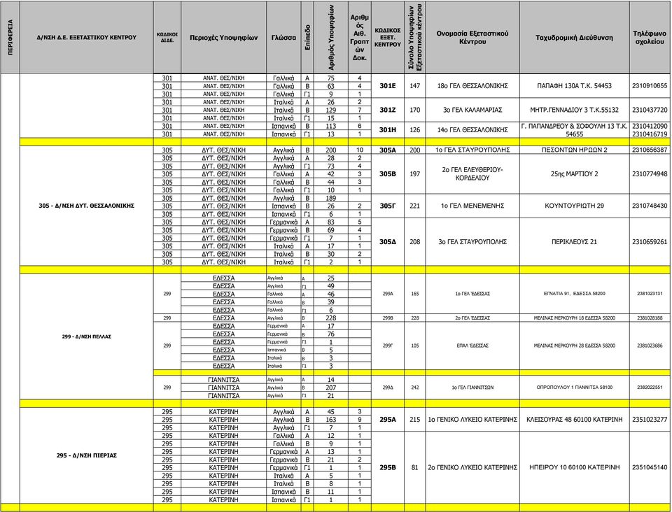ΘΕΣ/ΝΙΚΗ Ισπανικά Γ1 13 1 301Ε 147 18ο ΓΕΛ ΘΕΣΣΑΛΟΝΙΚΗΣ 301Ζ 170 3ο ΓΕΛ ΚΑΛΑΜΑΡΙΑΣ 301Η 126 14ο ΓΕΛ ΘΕΣΣΑΛΟΝΙΚΗΣ ΠΑΠΑΦΗ 130Α Τ.Κ. 54453 2310910655 ΜΗΤΡ.ΓΕΝΝΑΔΙΟΥ 3 Τ.Κ.55132 Γ.