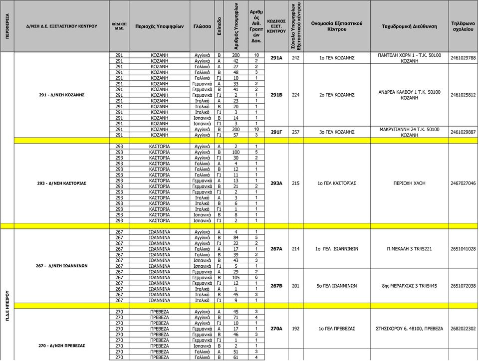 ΚΟΖΑΝΗ Γερμανικά Β 41 2 291 ΚΟΖΑΝΗ Γερμανικά Γ1 2 1 291 ΚΟΖΑΝΗ Ιταλικά Α 23 1 291 ΚΟΖΑΝΗ Ιταλικά Β 20 1 291 ΚΟΖΑΝΗ Ιταλικά Γ1 3 1 291 ΚΟΖΑΝΗ Ισπανικά Β 14 1 291 ΚΟΖΑΝΗ Ισπανικά Γ1 3 1 291 ΚΟΖΑΝΗ