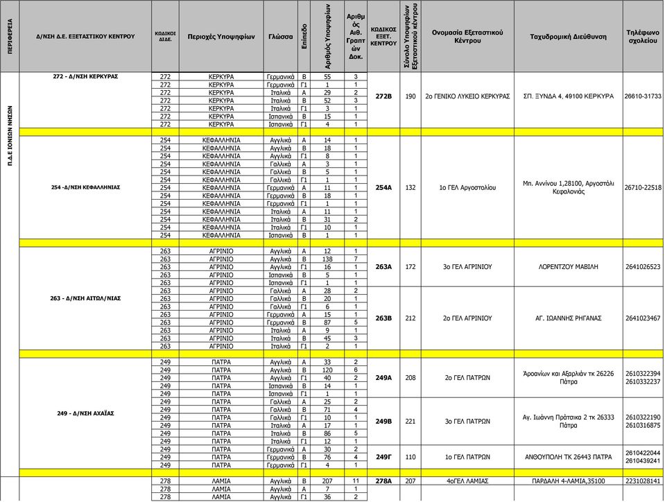 1 254 ΚΕΦΑΛΛΗΝΙΑ Γαλλικά Β 5 1 254 ΚΕΦΑΛΛΗΝΙΑ Γαλλικά Γ1 1 1 254 ΚΕΦΑΛΛΗΝΙΑ Γερμανικά Α 11 1 254 ΚΕΦΑΛΛΗΝΙΑ Γερμανικά Β 18 1 254 ΚΕΦΑΛΛΗΝΙΑ Γερμανικά Γ1 1 1 254 ΚΕΦΑΛΛΗΝΙΑ Ιταλικά Α 11 1 254