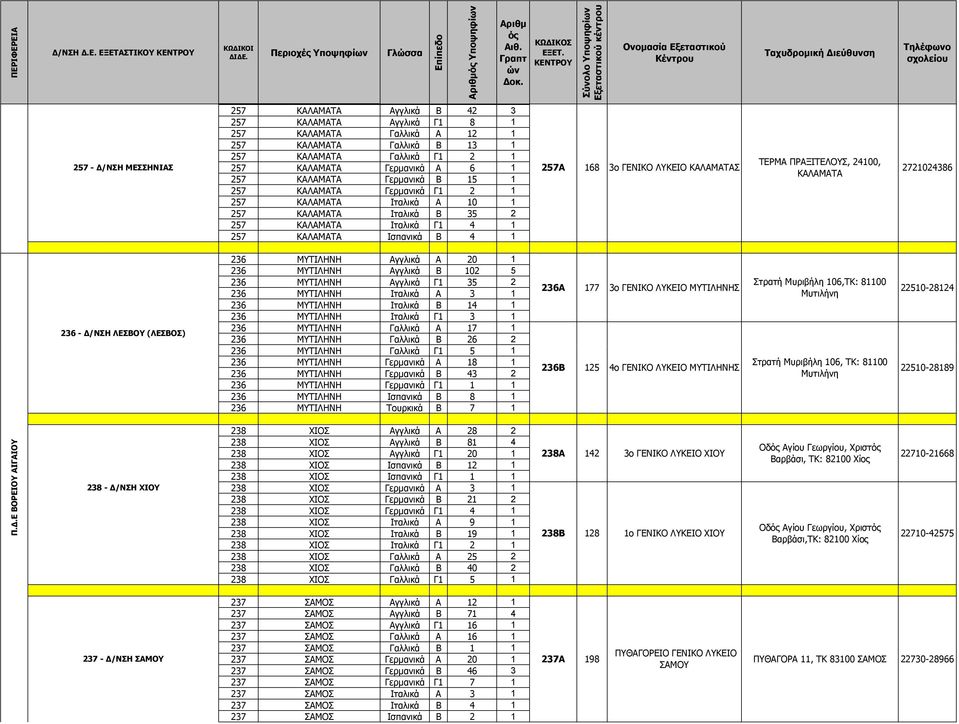 6 1 257 ΚΑΛΑΜΑΤΑ Γερμανικά Β 15 1 257 ΚΑΛΑΜΑΤΑ Γερμανικά Γ1 2 1 257 ΚΑΛΑΜΑΤΑ Ιταλικά Α 10 1 257 ΚΑΛΑΜΑΤΑ Ιταλικά Β 35 2 257 ΚΑΛΑΜΑΤΑ Ιταλικά Γ1 4 1 257 ΚΑΛΑΜΑΤΑ Ισπανικά Β 4 1 257Α 168 3ο ΓΕΝΙΚΟ