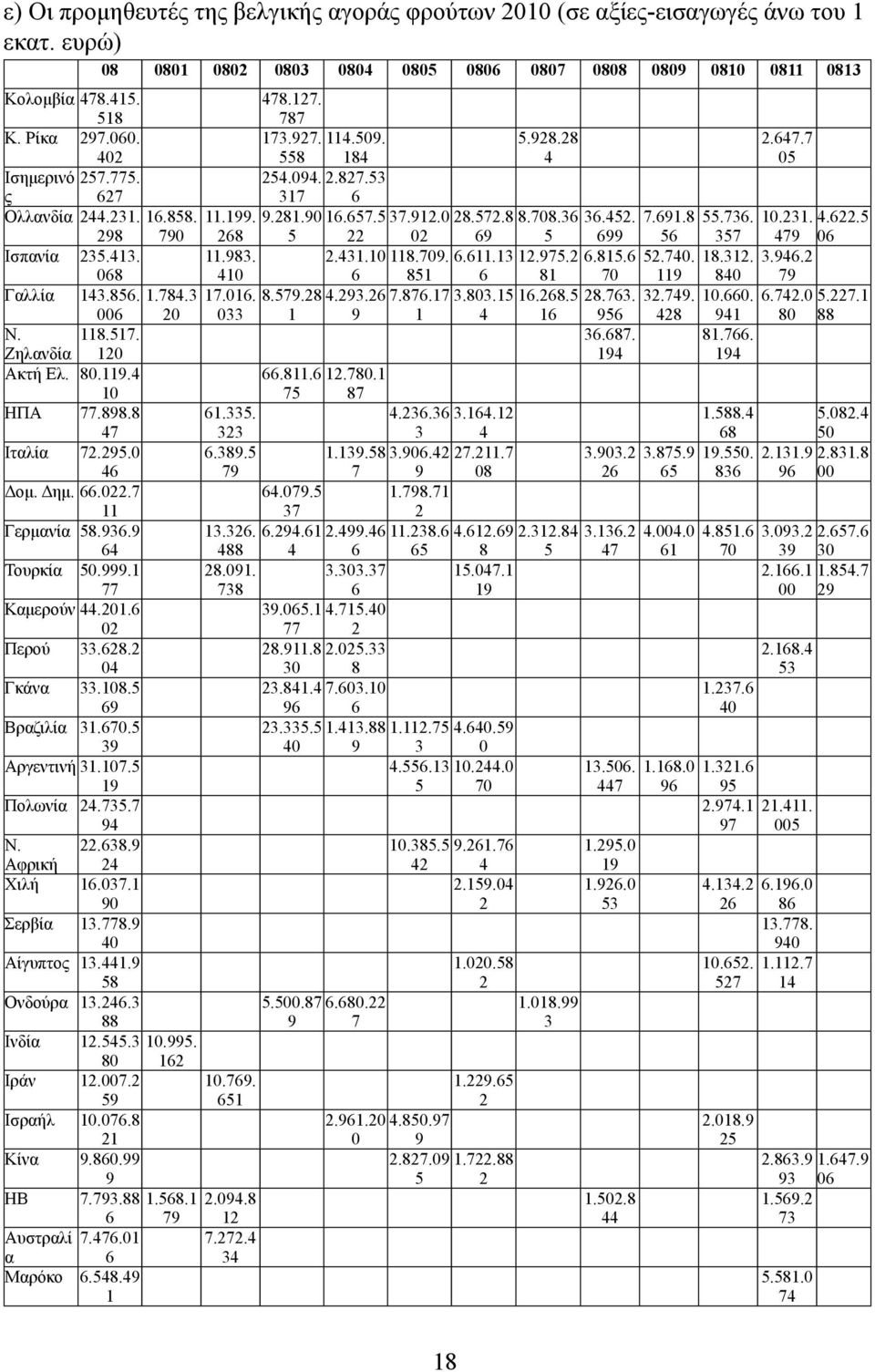 7 11 Γερµανία 58.936.9 64 Τουρκία 50.999.1 77 Καµερούν 44.201.6 02 Περού 33.628.2 04 Γκάνα 33.108.5 69 Βραζιλία 31.670.5 39 Αργεντινή 31.107.5 19 Πολωνία 24.735.7 94 Ν. 22.638.9 Αφρική 24 Χιλή 16.037.