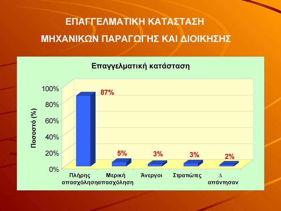 100% 80% 60% 40% 20% 87% 5% 3% 3% 2% 0% Πλήρης