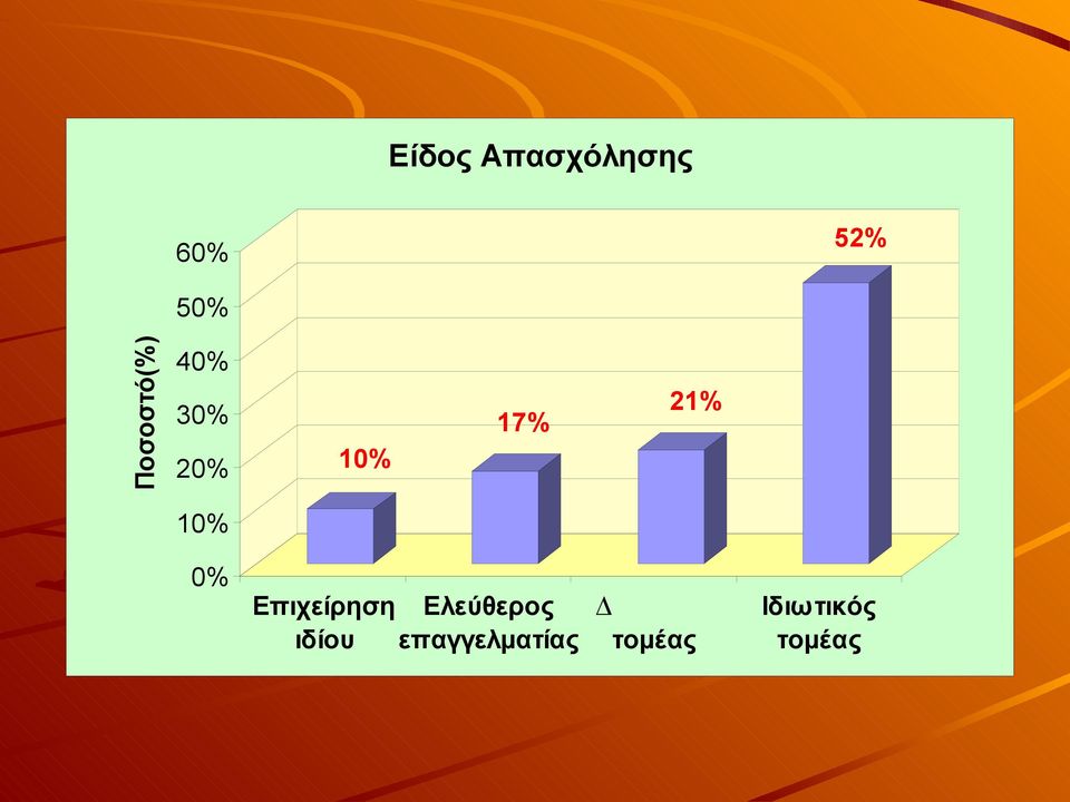 10% 0% Επιχείρηση ιδίου Ελεύθερος