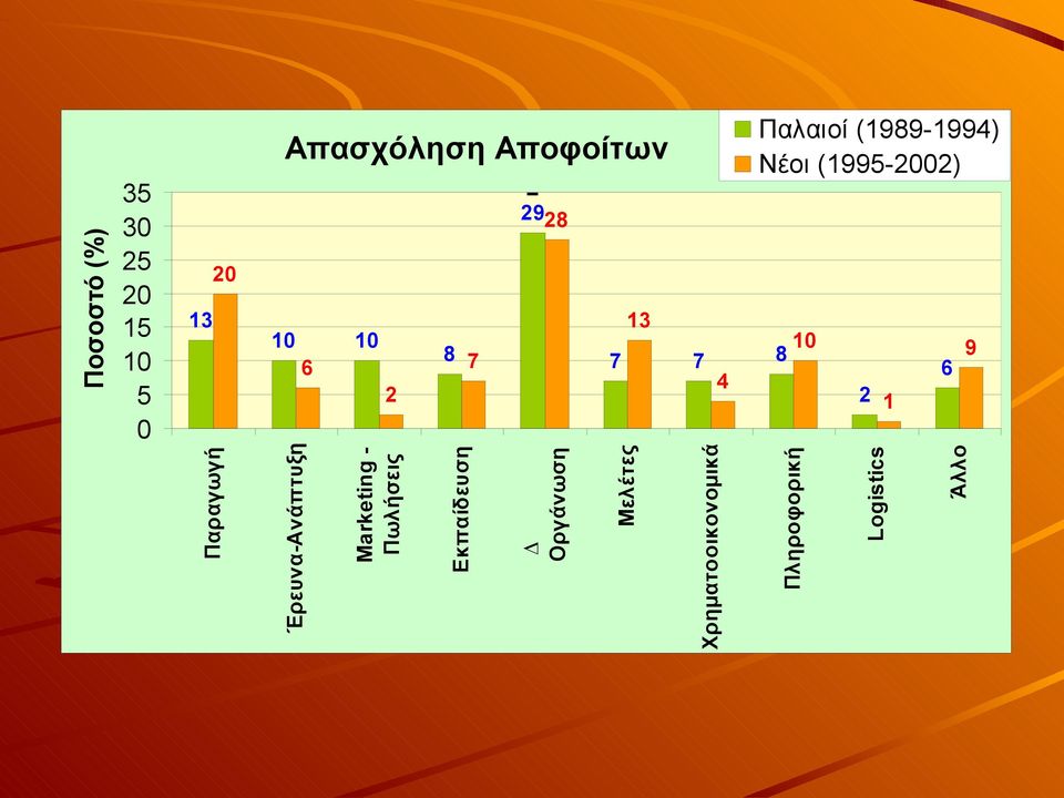 Εκπαίδευση 7 ι Οργάνωση 2928 13 10 7 7 8 4 Μελέτες