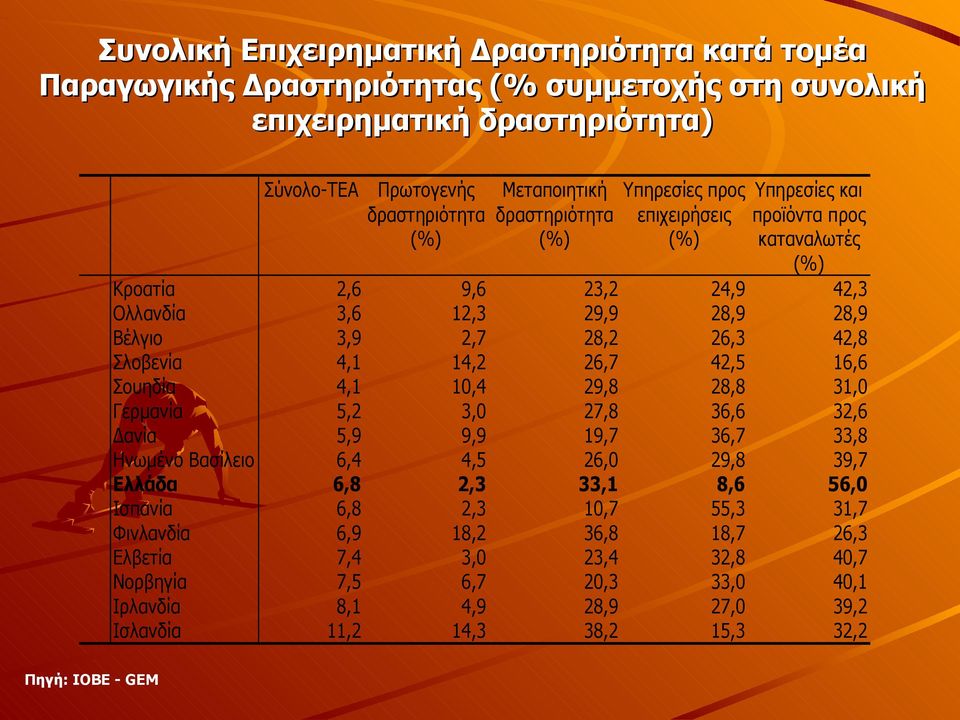 Σλοβενία 4,1 14,2 26,7 42,5 16,6 Σουηδία 4,1 10,4 29,8 28,8 31,0 Γερμανία 5,2 3,0 27,8 36,6 32,6 Δανία 5,9 9,9 19,7 36,7 33,8 Ηνωμένο Βασίλειο 6,4 4,5 26,0 29,8 39,7 Ελλάδα 6,8 2,3 33,1 8,6 56,0