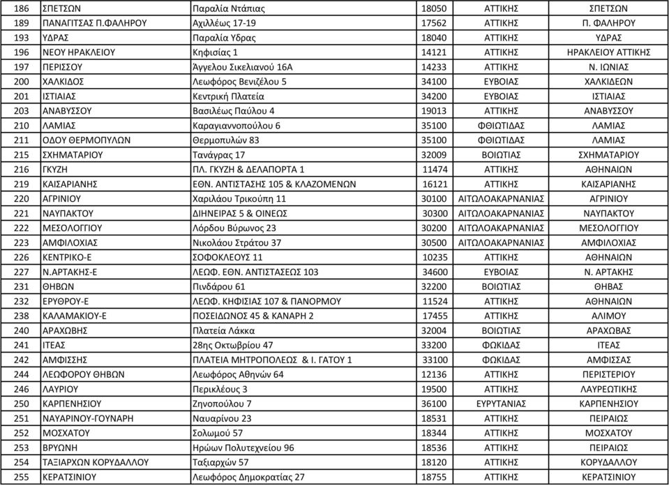 ΙΩΝΙΑΣ 200 ΧΑΛΚΙΔΟΣ Λεωφόρος Βενιζέλου 5 34100 ΕΥΒΟΙΑΣ ΧΑΛΚΙΔΕΩΝ 201 ΙΣΤΙΑΙΑΣ Κεντρική Πλατεία 34200 ΕΥΒΟΙΑΣ ΙΣΤΙΑΙΑΣ 203 ΑΝΑΒΥΣΣΟΥ Βασιλέως Παύλου 4 19013 ΑΤΤΙΚΗΣ ΑΝΑΒΥΣΣΟΥ 210 ΛΑΜΙΑΣ