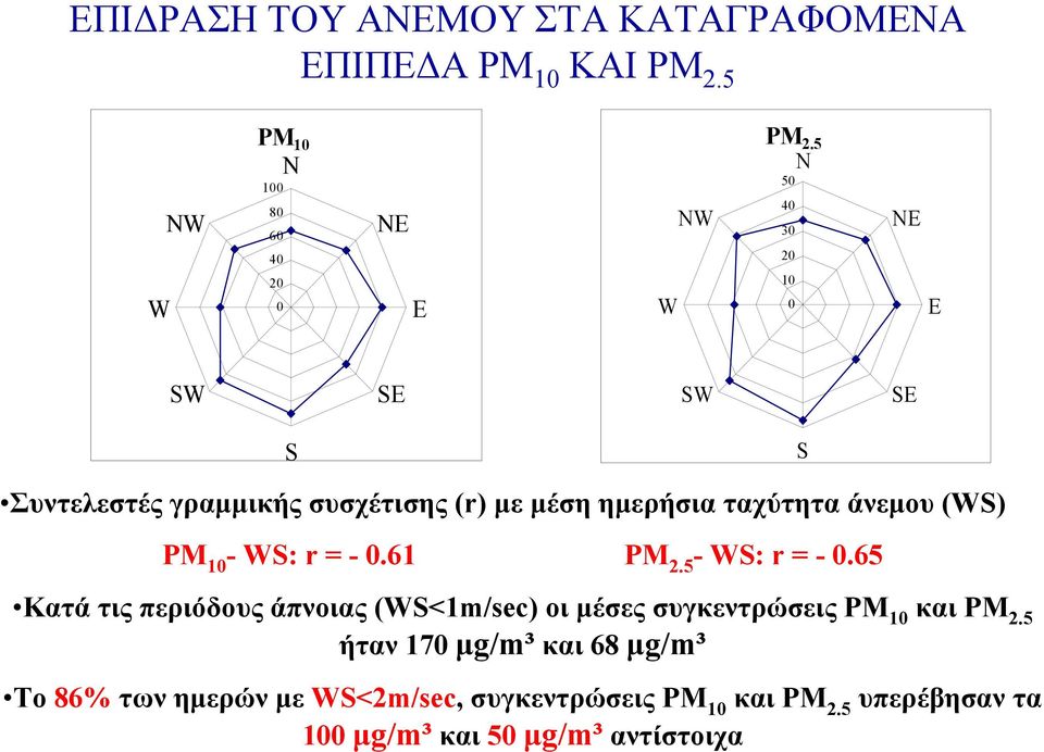 - WS: r = - 0.61 PM 2.5 - WS: r = - 0.65 Κατά τις περιόδους άπνοιας (WS<1m/sec) οι µέσες συγκεντρώσεις PM 10 και PM 2.