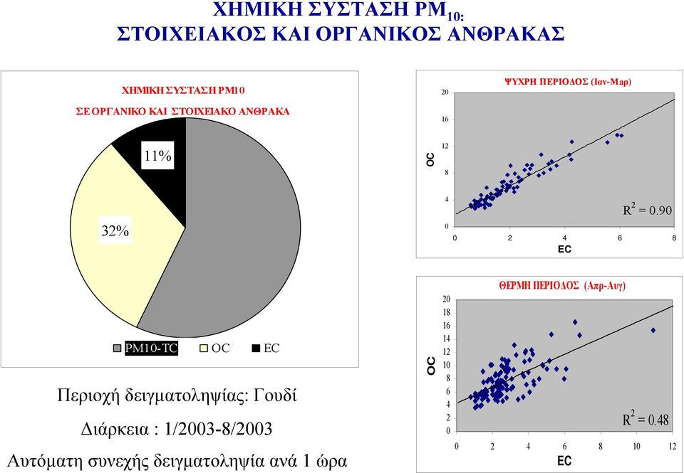 90 0 2 4 6 8 EC PM10-TC OC EC Περιοχή δειγµατοληψίας: Γουδί ιάρκεια : 1/2003-8/2003 Αυτόµατη