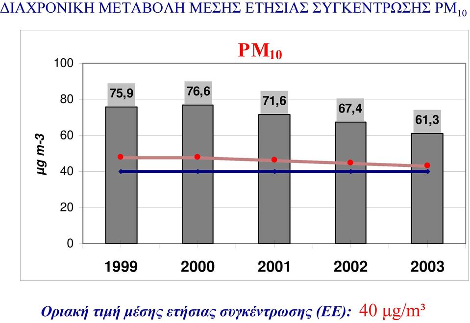 67,4 61,3 20 0 1999 2000 2001 2002 2003 Οριακή