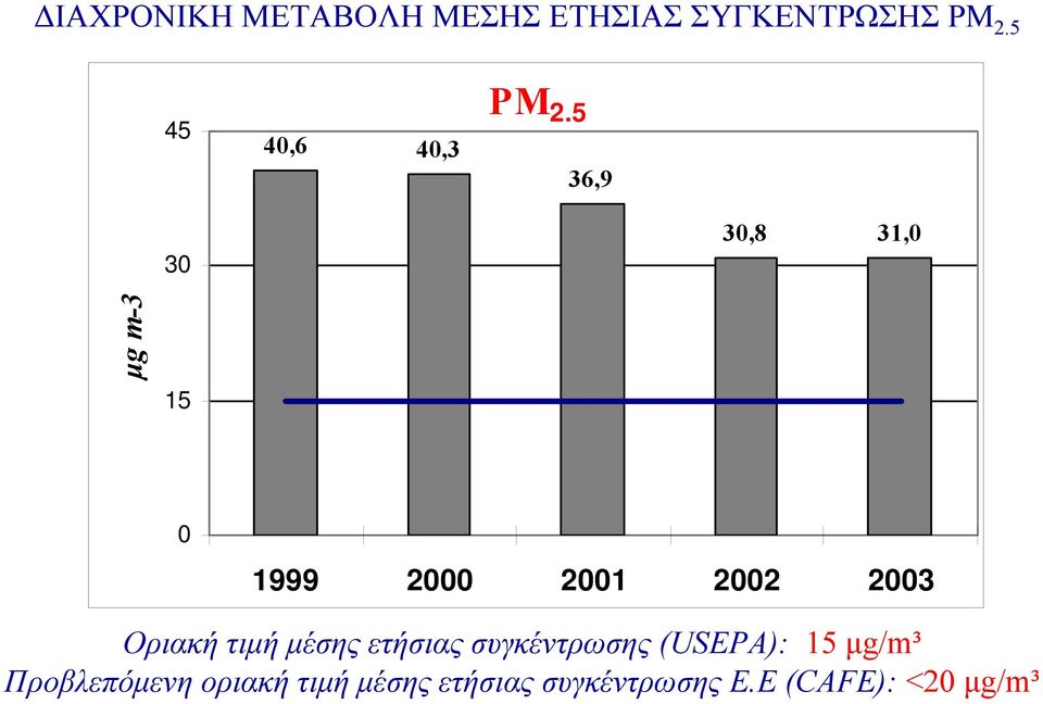 5 36,9 30 30,8 31,0 µg m-3 15 0 1999 2000 2001 2002 2003 Οριακή