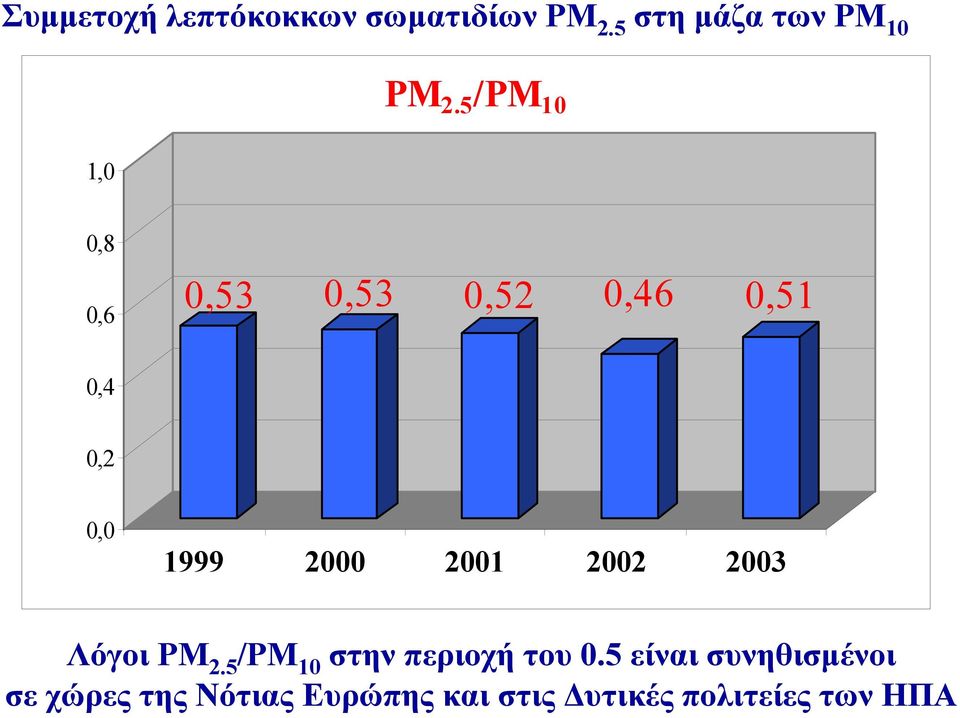 2000 2001 2002 2003 Λόγοι PM 2.5 /PM 10 στην περιοχή του 0.
