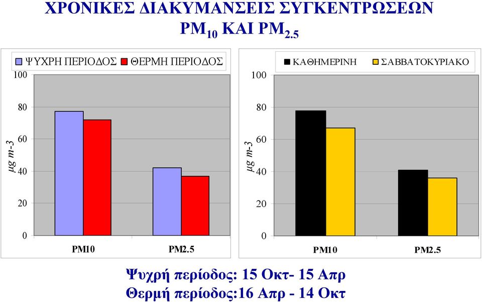 ΣΑΒΒΑΤΟΚΥΡΙΑΚΟ 80 80 µg m-3 60 40 µg m-3 60 40 20 20 0 PM10