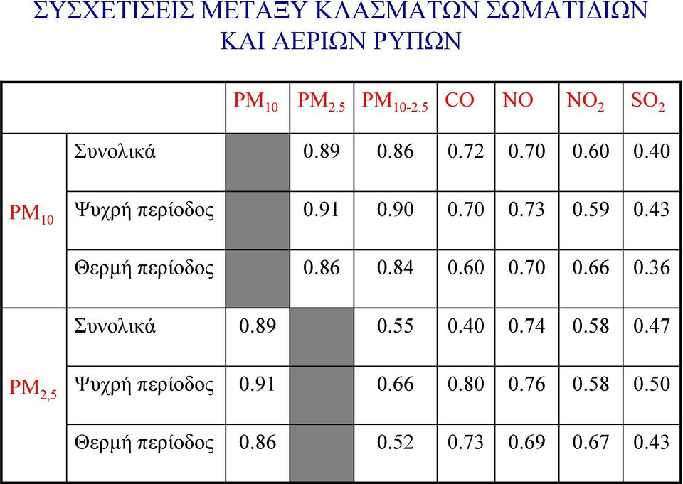 70 0.73 0.59 0.43 Θερµή περίοδος 0.86 0.84 0.60 0.70 0.66 0.36 Συνολικά 0.89 0.55 0.40 0.