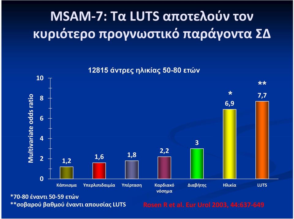 Κάπνισμα Υπερλιπιδαιμία Υπέρταση Καρδιακό νόσημα Διαβήτης Ηλικία LUTS *70-80 έναντι