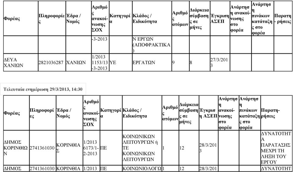 πιάκω κτάτξ Πρτρήσει ΔΥΝΑΤΟΤΗΤ ΚΟΙΝΩΝΙΚΩΝ Α ΔΗΜΟ ΚΟΡΙΝΘΙΩ 2746100 ΚΟΡΙΝΘΙΑ 1/20 ΛΕΙΤΟΥΡΓΩΝ ή 28//201 ΠΑΡΑΤΑΗ 617/1-