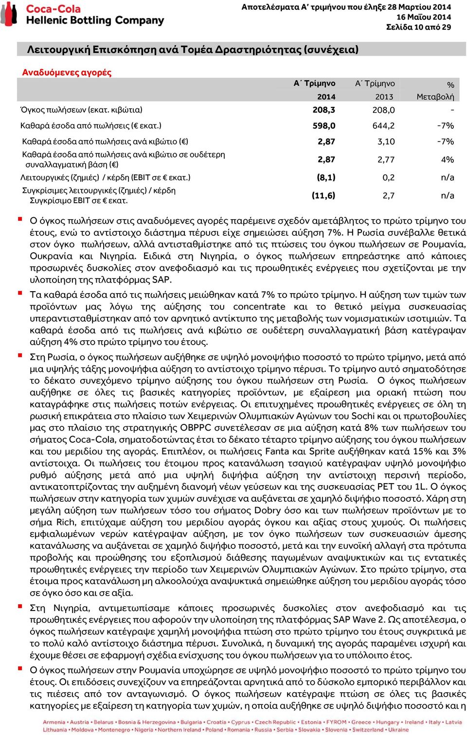 2,87 2,77 4% Λειτουργικές (ζημιές) / κέρδη (ΕΒΙΤ σε ) (8,1) 0,2 n/a Συγκρίσιμες λειτουργικές (ζημιές) / κέρδη Συγκρίσιμο EBIT σε (11,6) 2,7 n/a Ο όγκος πωλήσεων στις αναδυόμενες αγορές παρέμεινε