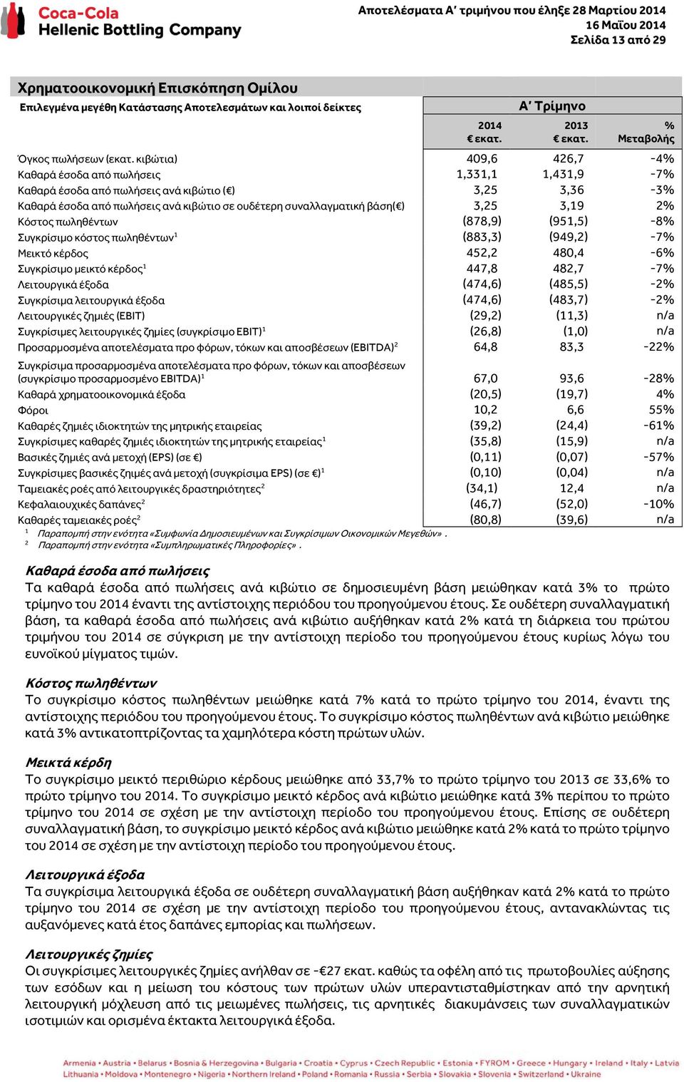 3,25 3,19 2% Κόστος πωληθέντων (878,9) (951,5) -8% Συγκρίσιμo κόστος πωληθέντων 1 (883,3) (949,2) -7% Μεικτό κέρδος 452,2 480,4-6% Συγκρίσιμο μεικτό κέρδος 1 447,8 482,7-7% Λειτουργικά έξοδα (474,6)