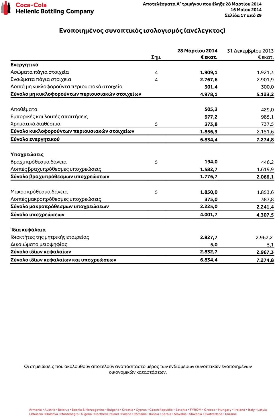 123,2 Αποθέματα 505,3 429,0 Εμπορικές και λοιπές απαιτήσεις 977,2 985,1 Χρηματικά διαθέσιμα 5 373,8 737,5 Σύνολο κυκλοφορούντων περιουσιακών στοιχείων 1.856,3 2.151,6 Σύνολο ενεργητικού 6.834,4 7.