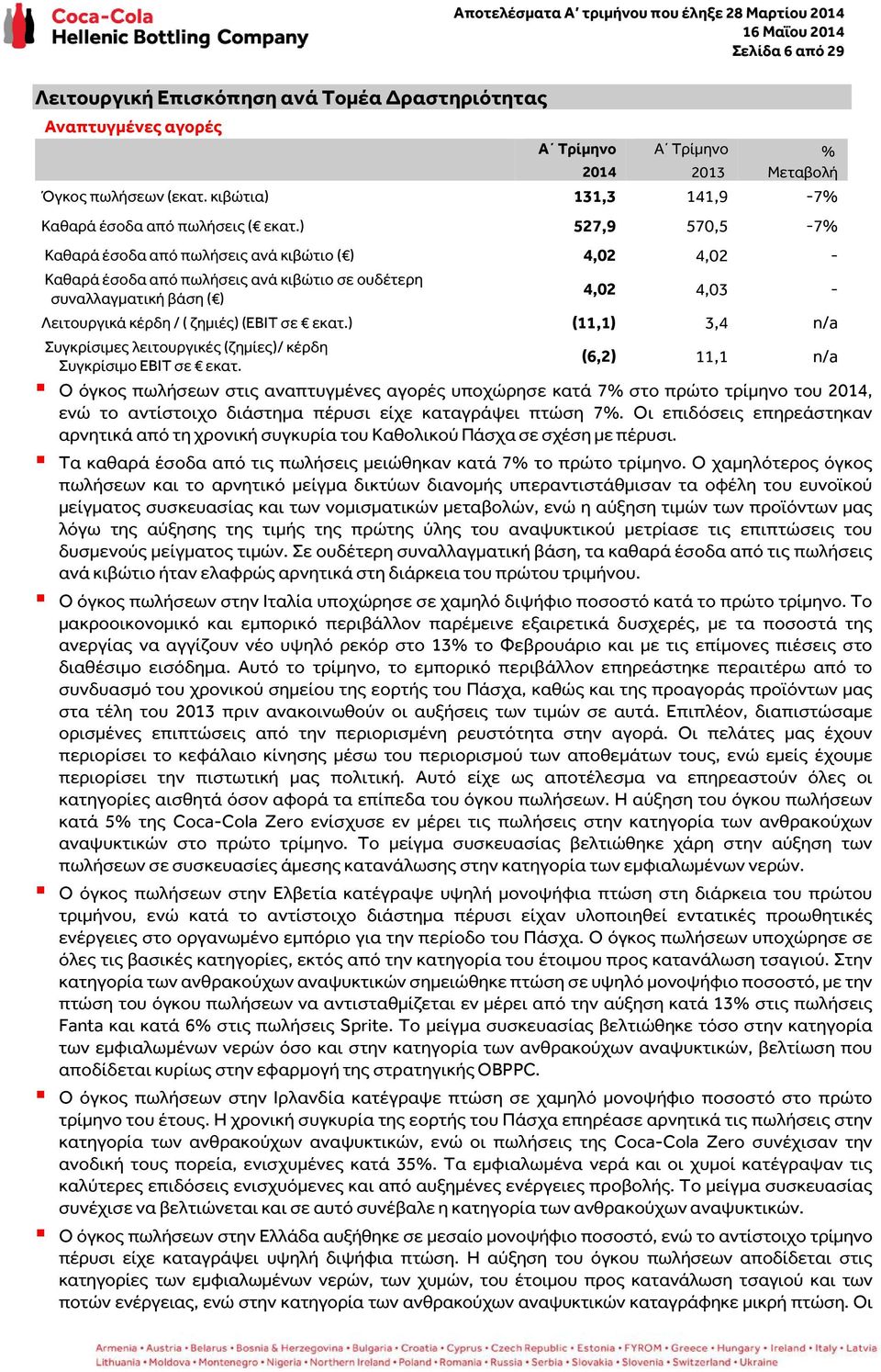 4,02 4,03 - Λειτουργικά κέρδη / ( ζημιές) (ΕΒΙΤ σε ) (11,1) 3,4 n/a Συγκρίσιμες λειτουργικές (ζημίες)/ κέρδη Συγκρίσιμο EBIT σε (6,2) 11,1 n/a Ο όγκος πωλήσεων στις αναπτυγμένες αγορές υποχώρησε κατά