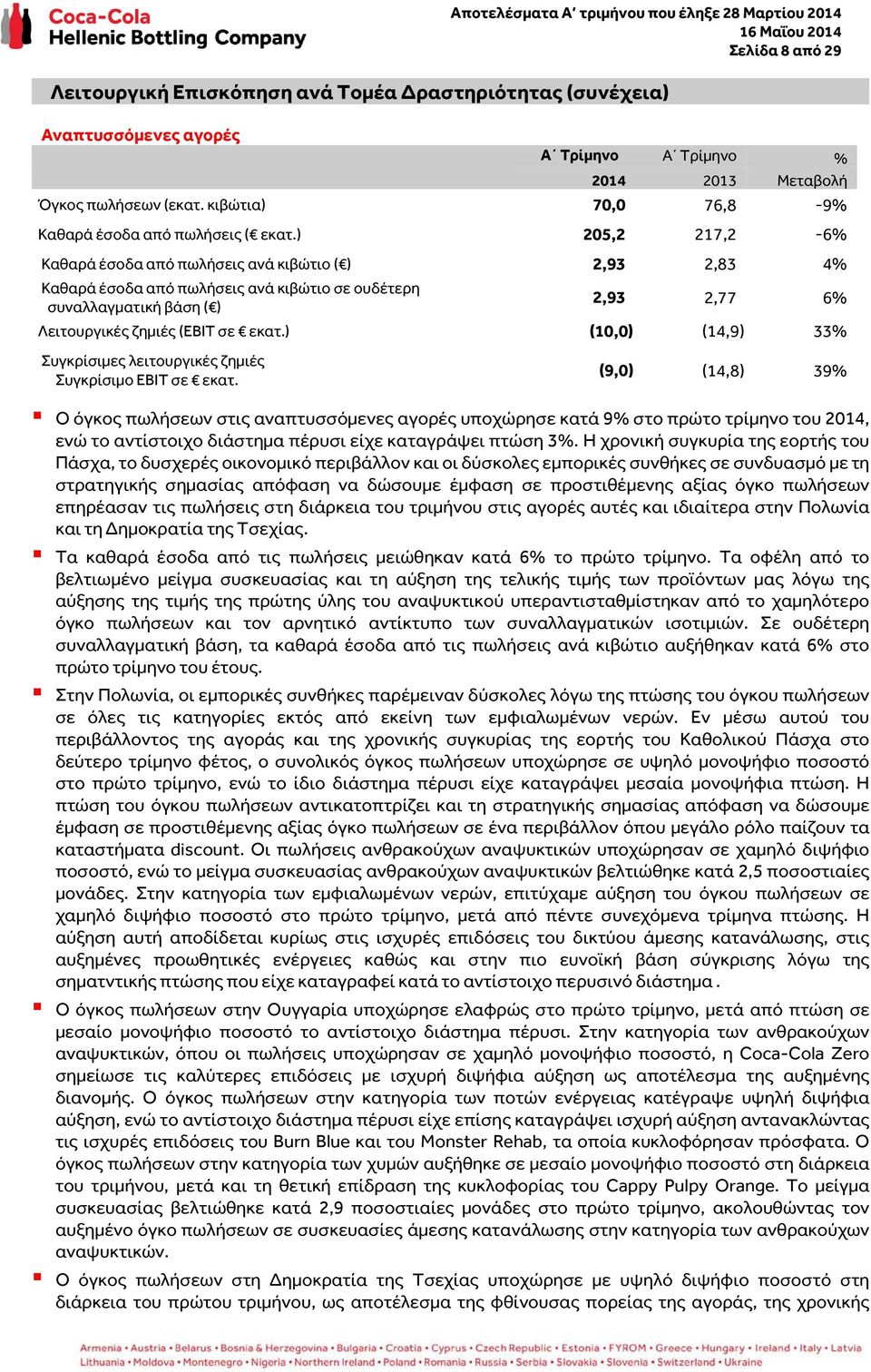 2,77 6% Λειτουργικές ζημιές (ΕΒΙΤ σε ) (10,0) (14,9) 33% Συγκρίσιμες λειτουργικές ζημιές Συγκρίσιμο EBIT σε (9,0) (14,8) 39% Ο όγκος πωλήσεων στις αναπτυσσόμενες αγορές υποχώρησε κατά 9% στο πρώτο