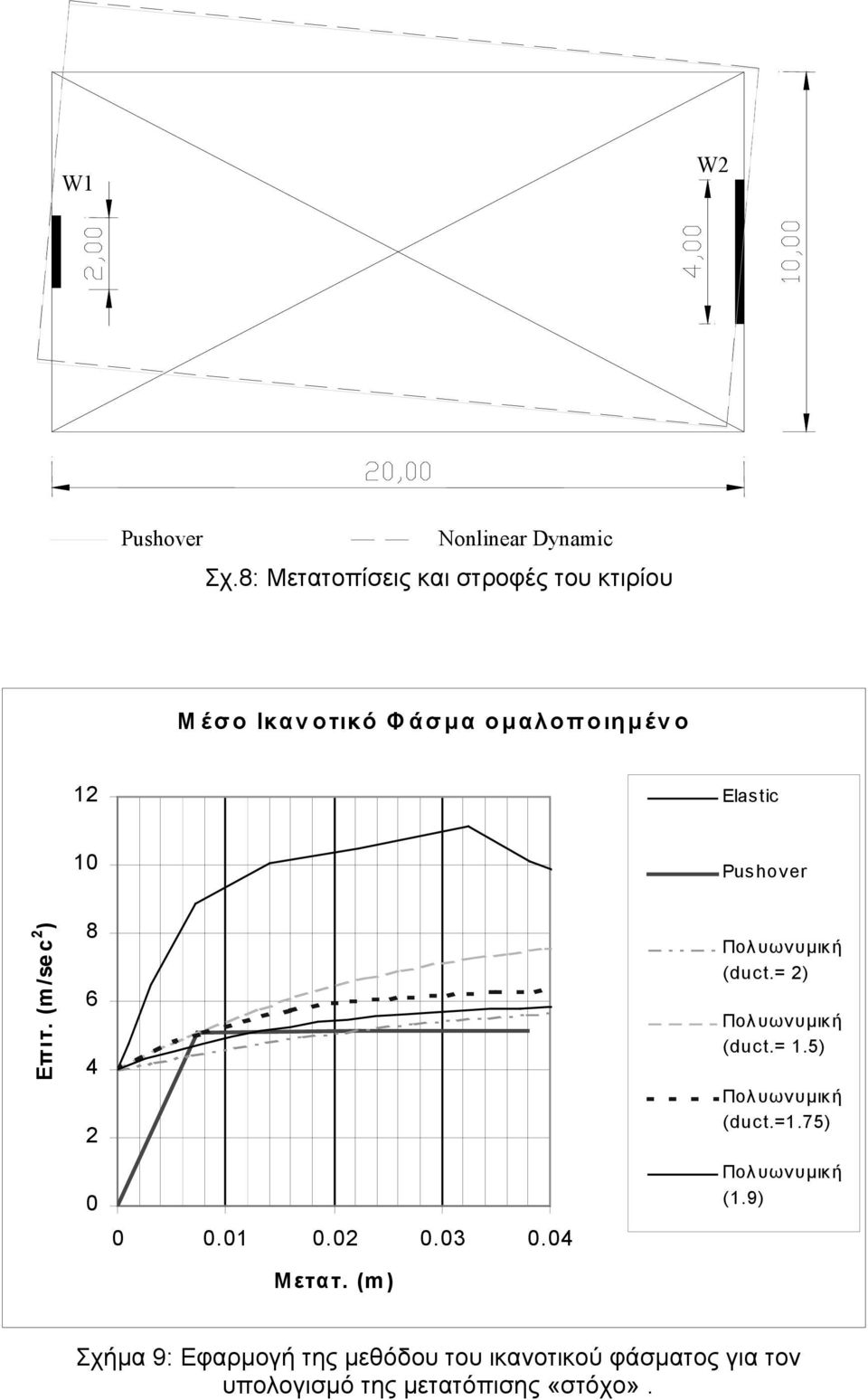Pushover Επιτ. (m/sec ) 8 6.1..3. Μετατ. (m) Πολ υων υµική (duct.= ) Πολ υων υµική (duct.