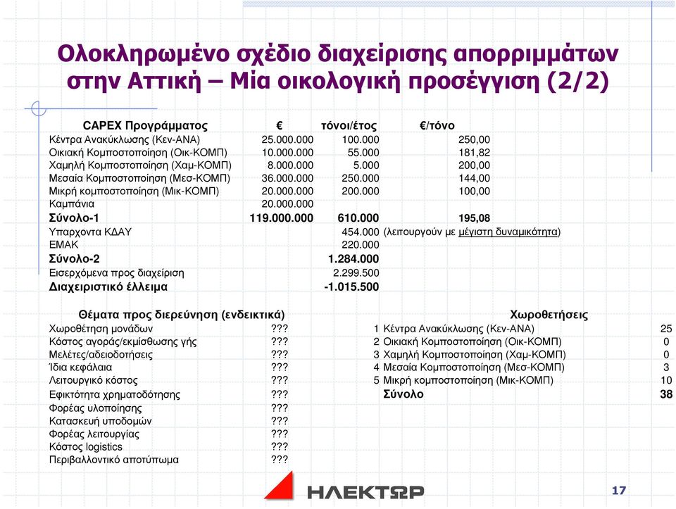000.000 200.000 100,00 Καµπάνια 20.000.000 Σύνολο-1 119.000.000 610.000 195,08 Υπαρχοντα Κ ΑΥ 454.000 (λειτουργούν µε µέγιστη δυναµικότητα) ΕΜΑΚ 220.000 Σύνολο-2 1.284.