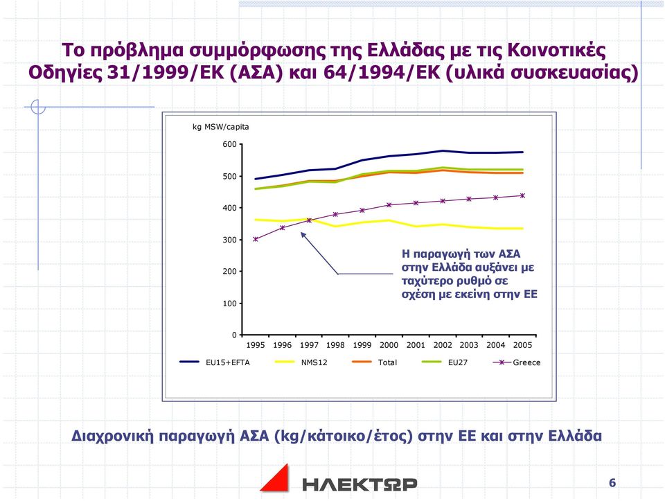 µε ταχύτερο ρυθµό σε σχέση µε εκείνη στην ΕΕ 0 1995 1996 1997 1998 1999 2000 2001 2002 2003 2004