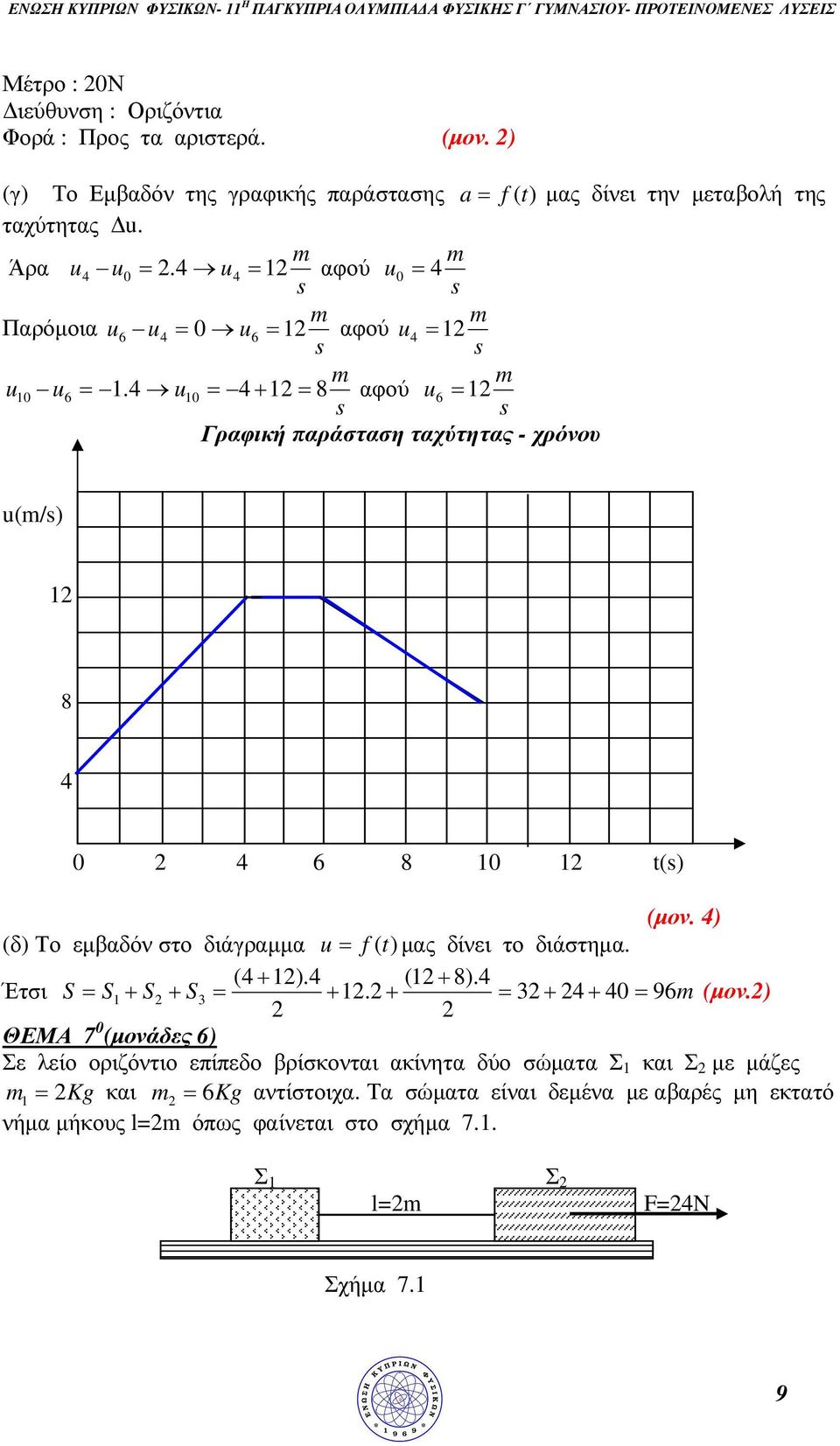 4 u0 4+ 8 αφού u6 Γραφική παράσταση ταχύτητας - χρόνου u(/) 8 4 0 4 6 8 0 t() (µον. 4) (δ) Το εµβαδόν στο διάγραµµα u f (t) µας δίνει το διάστηµα. (4+ ).4 (+ 8).4 Έτσι S S + S+ S +.