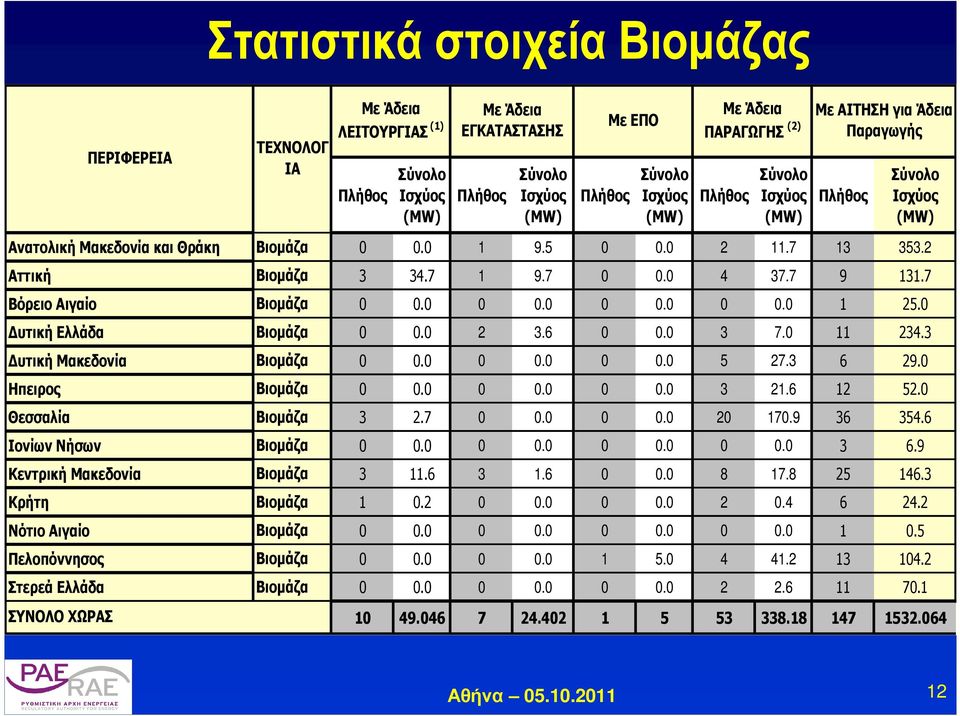 3 υτική Μακεδονία Βιοµάζα 0 0.0 0 0.0 0 0.0 5 27.3 6 29.0 Ηπειρος Βιοµάζα 0 0.0 0 0.0 0 0.0 3 21.6 12 52.0 Θεσσαλία Βιοµάζα 3 2.7 0 0.0 0 0.0 20 170.9 36 354.6 Ιονίων Νήσων Βιοµάζα 0 0.0 0 0.0 0 0.0 0 0.0 3 6.