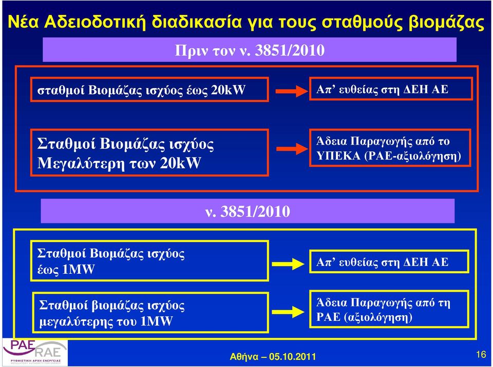 Μεγαλύτερη των 20kW Άδεια Παραγωγής από τo ΥΠΕΚΑ (ΡΑΕ-αξιολόγηση) ν.