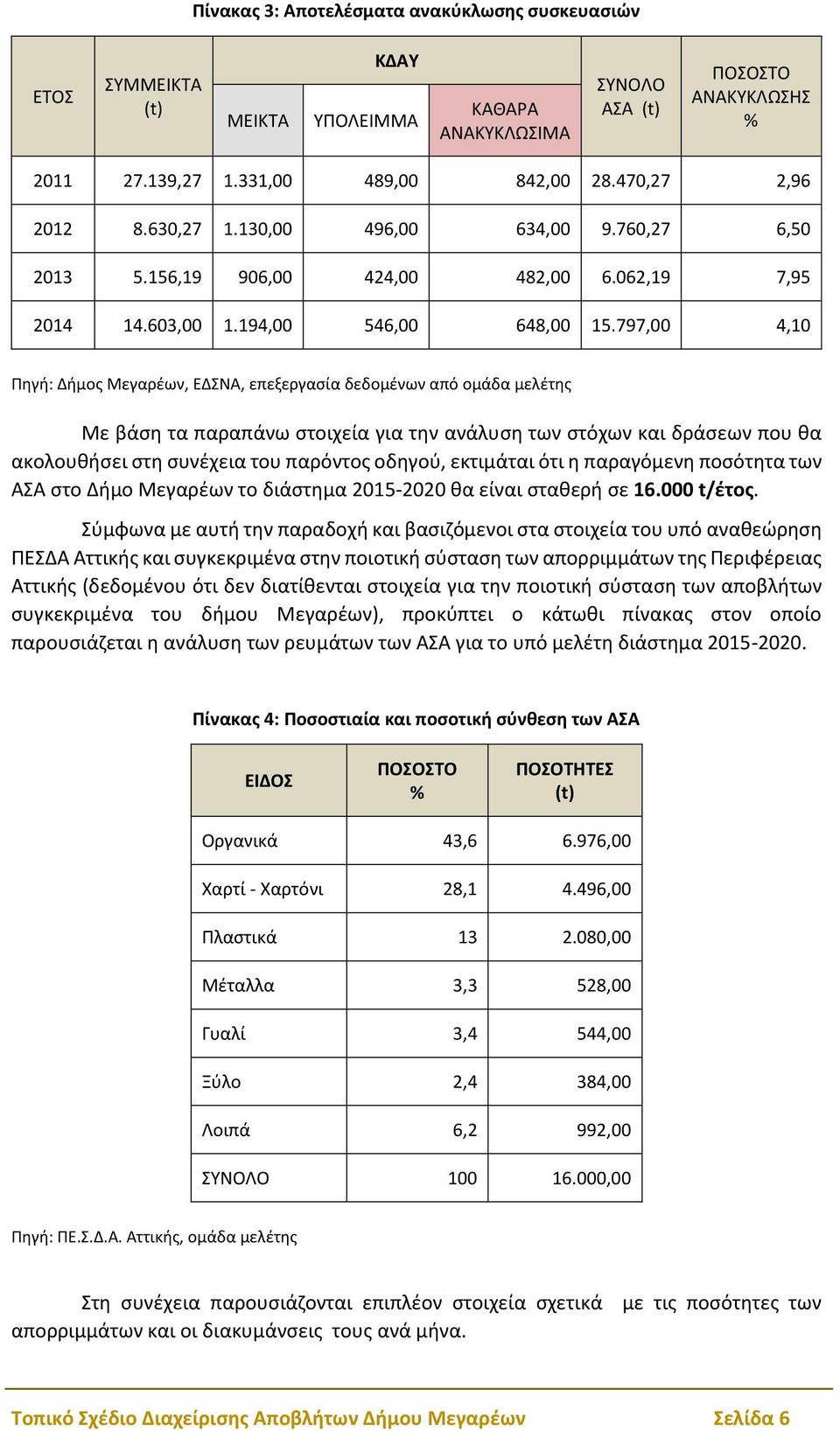 797,00 4,10 Πηγή: Δήμος Μεγαρέων, ΕΔΣΝΑ, επεξεργασία δεδομένων από ομάδα μελέτης Με βάση τα παραπάνω στοιχεία για την ανάλυση των στόχων και δράσεων που θα ακολουθήσει στη συνέχεια του παρόντος