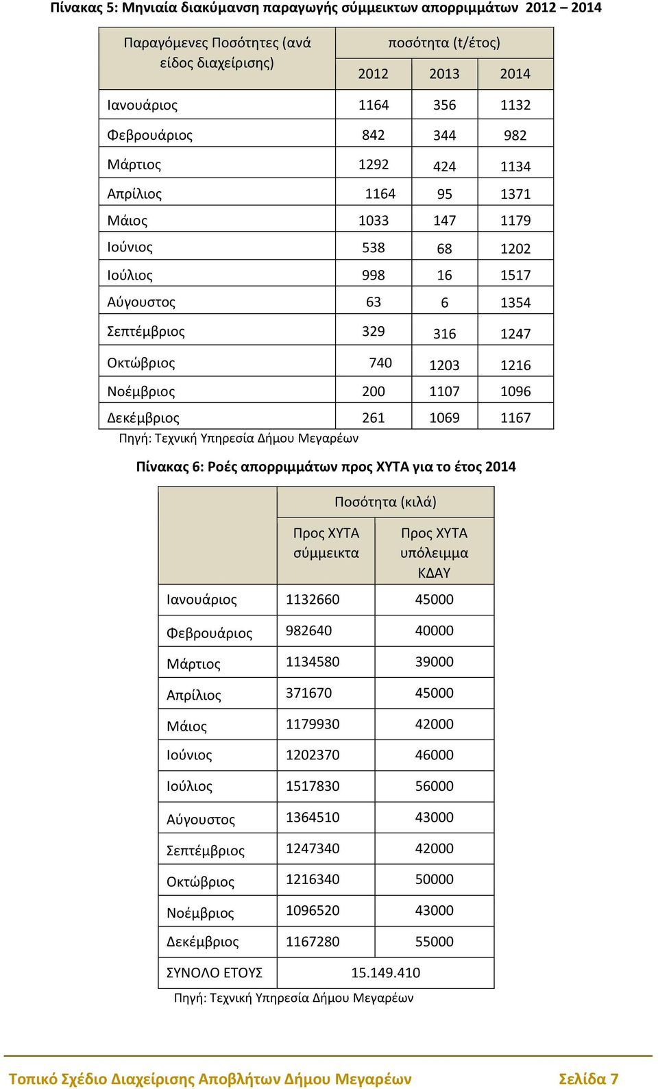 1096 Δεκέμβριος 261 1069 1167 Πηγή: Τεχνική Υπηρεσία Δήμου Μεγαρέων Πίνακας 6: Ροές απορριμμάτων προς ΧΥΤΑ για το έτος 2014 Προς ΧΥΤΑ σύμμεικτα Ποσότητα (κιλά) Προς ΧΥΤΑ υπόλειμμα ΚΔΑΥ Ιανουάριος