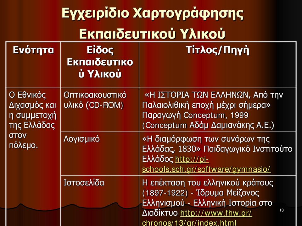 Οπτικοακουστικό υλικό (CD-ROM) Λογισμικό Ιστοσελίδα «Η ΙΣΤΟΡΙΑ ΤΩΝ ΕΛΛΗΝΩΝ, Από την Παλαιολιθική εποχή μέχρι σήμερα» Παραγωγή Conceptum, 1999