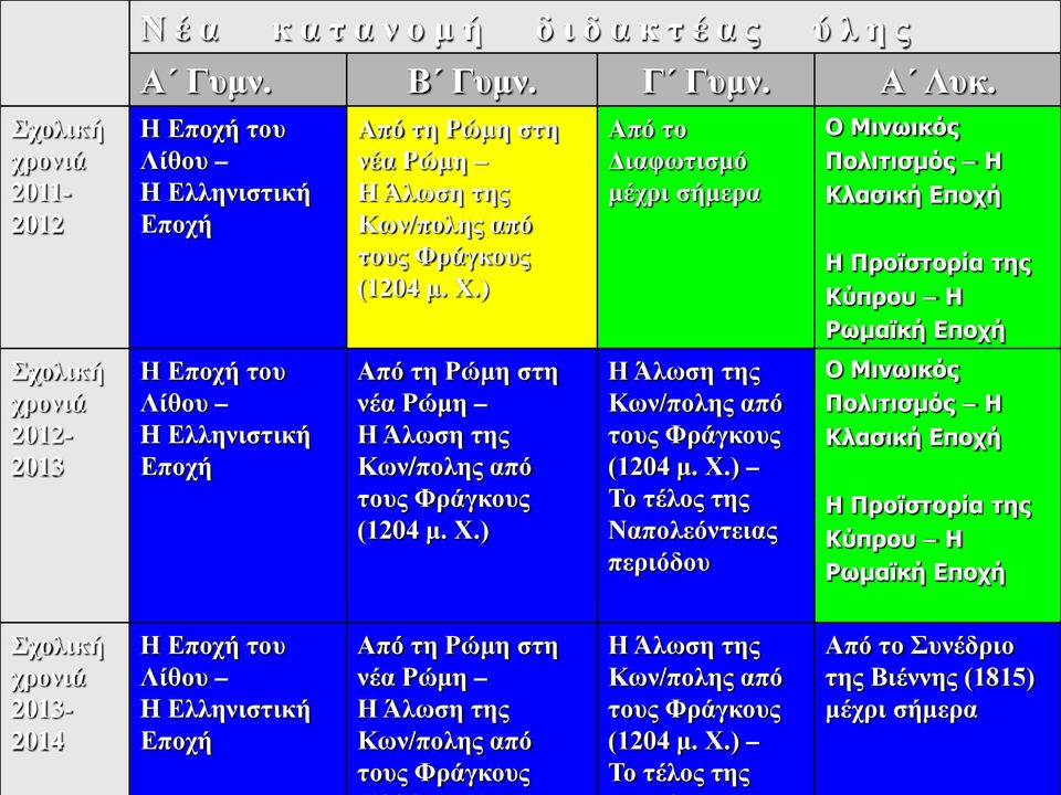 ) Από το Διαφωτισμό μέχρι σήμερα Ο Μινωικός Πολιτισμός Η Κλασική Εποχή Η Προϊστορία της Κύπρου Η Ρωμαϊκή Εποχή Σχολική χρονιά 2012-2013 Η Εποχή του Λίθου H Ελληνιστική Εποχή Από τη Ρώμη στη νέα Ρώμη