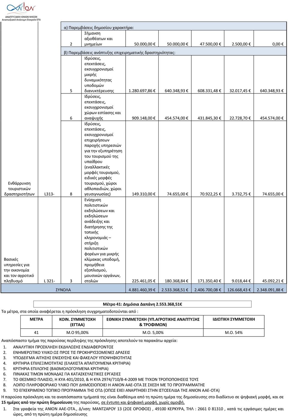 331,48 32.017,45 640.348,93 6 Ιδρύσεις, επεκτάσεις, εκσυγχρονισμοί χώρων εστίασης και αναψυχής 909.148,00 454.574,00 431.845,30 22.728,70 454.