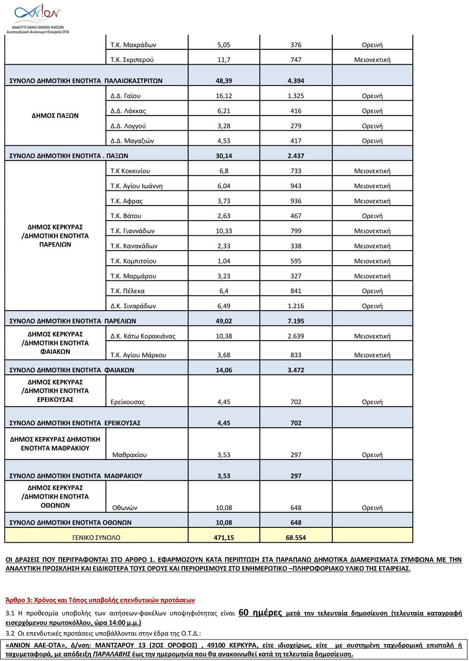 Κ. Γιαννάδων 10,33 799 Μειονεκτική Τ.Κ. Κανακάδων 2,33 338 Μειονεκτική Τ.Κ. Κομπιτσίου 1,04 595 Μειονεκτική Τ.Κ. Μαρμάρου 3,23 327 Μειονεκτική Τ.Κ. Πέλεκα 6,4 841 Ορεινή Δ.Κ. Σιναράδων 6,49 1.