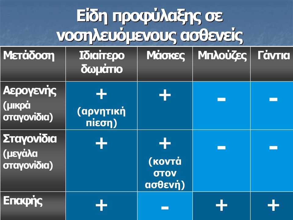 (μικρά σταγονίδια) + (αρνητική πίεση) + Σταγονίδια