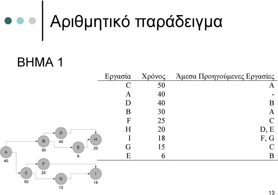 Εργασίες C 50 A A 40 - D 40 B B 30 A F 25 C H