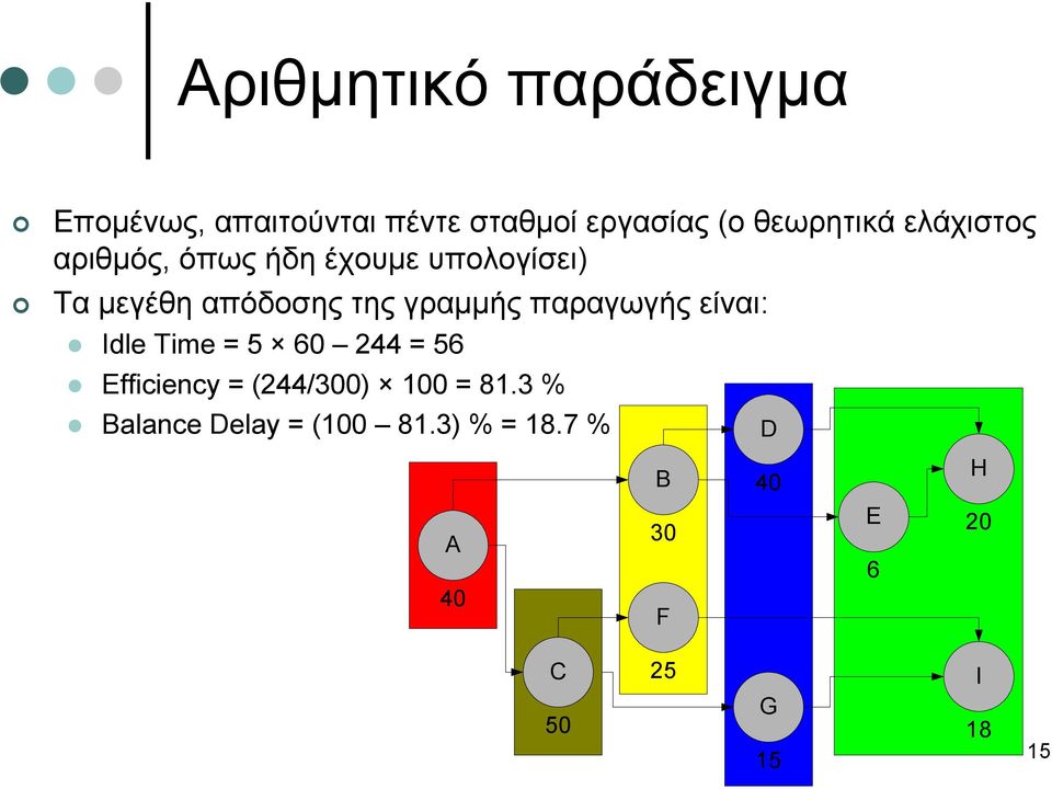 της γραμμής παραγωγής είναι: dle Time 5 60 244 56 Efficiency (244/300) 100