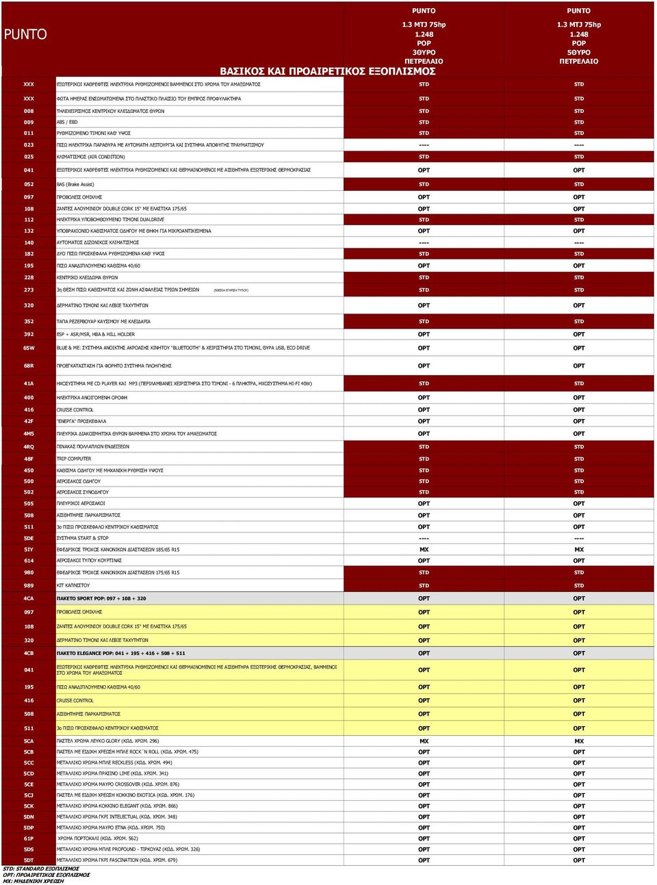 STD 008 ΤΗΛΕΧΕΙΡΙΣΜΟΣ ΚΕΝΤΡΙΚΟΥ ΚΛΕΙ ΩΜΑΤΟΣ ΘΥΡΩΝ STD STD 009 ABS / EBD STD STD 011 ΡΥΘΜΙΖΟΜΕΝΟ ΤΙΜΟΝΙ ΚΑΘ' ΥΨΟΣ STD STD 023 ΠΙΣΩ ΗΛΕΚΤΡΙΚΑ ΠΑΡΑΘΥΡΑ ΜΕ ΑΥΤΟΜΑΤΗ ΛΕΙΤΟΥΡΓΙΑ ΚΑΙ ΣΥΣΤΗΜΑ ΑΠΟΦΥΓΗΣ