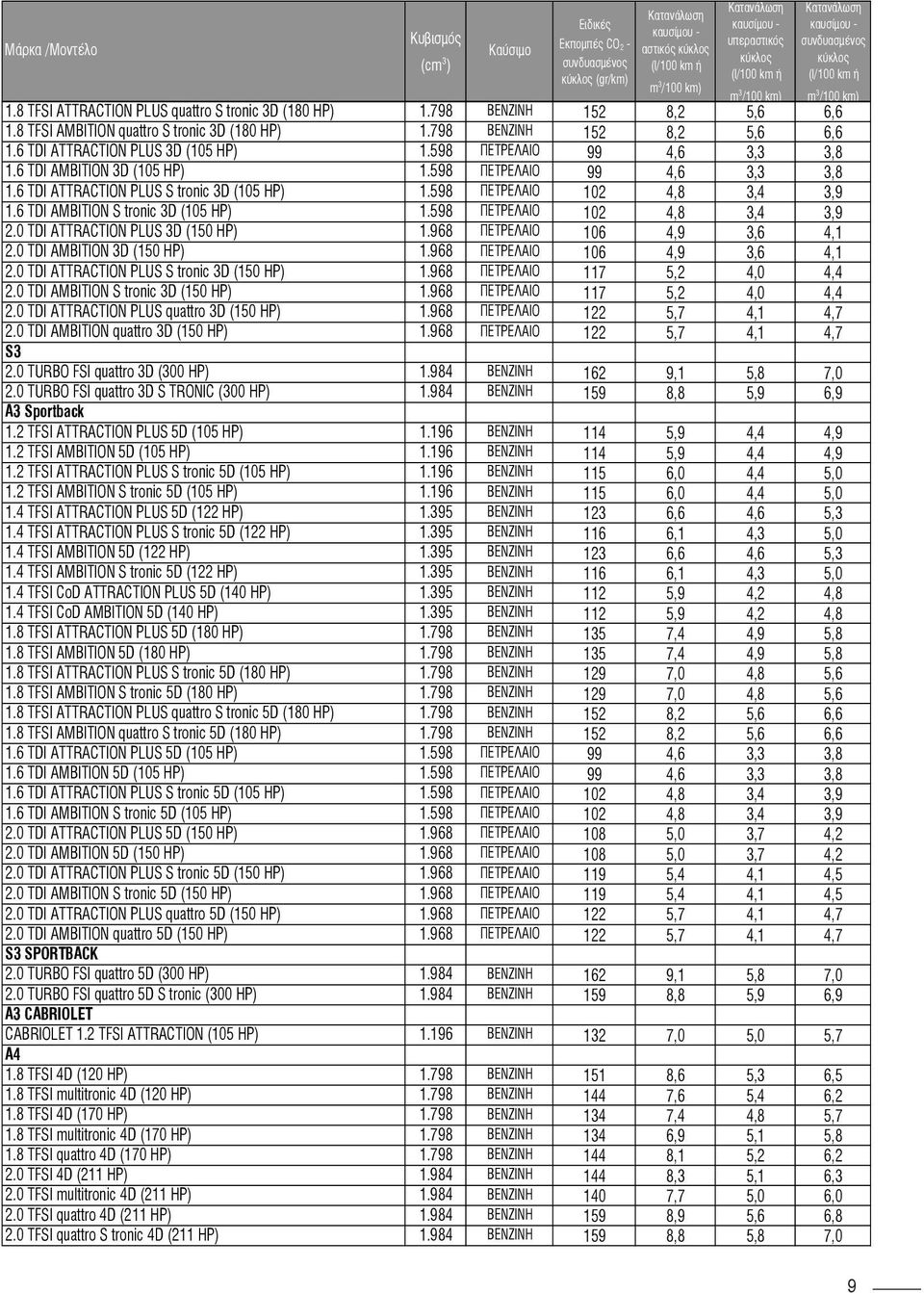 0 TDI ATTRACTION PLUS 3D (150 HP) 1.968 106 4,9 3,6 4,1 2.0 TDI AMBITION 3D (150 HP) 1.968 106 4,9 3,6 4,1 2.0 TDI ATTRACTION PLUS S tronic 3D (150 HP) 1.968 117 5,2 4,0 4,4 2.