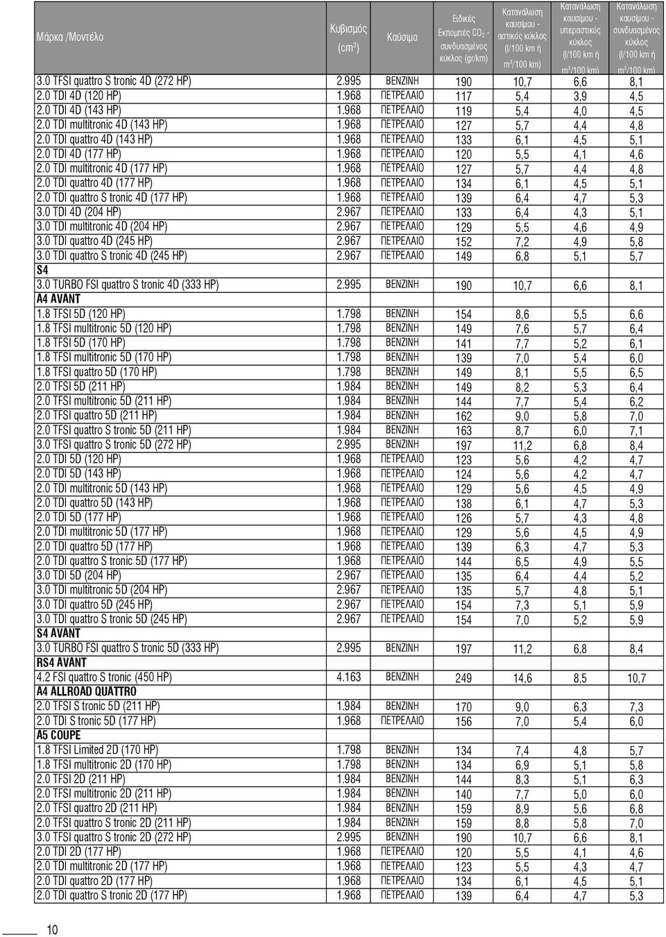 968 134 6,1 4,5 5,1 2.0 TDI quattro S tronic 4D (177 HP) 1.968 139 6,4 4,7 5,3 3.0 TDI 4D (204 HP) 2.967 133 6,4 4,3 5,1 3.0 TDI multitronic 4D (204 HP) 2.967 129 5,5 4,6 4,9 3.