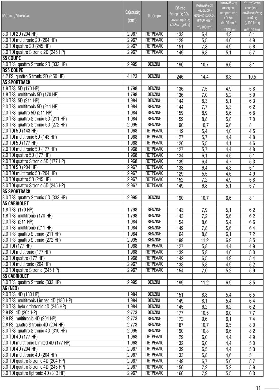 798 136 7,5 4,9 5,8 1.8 TFSI multitronic 5D (170 HP) 1.798 136 7,0 5,2 5,9 2.0 TFSI 5D (211 HP) 1.984 144 8,3 5,1 6,3 2.0 TFSI multitronic 5D (211 HP) 1.984 144 7,7 5,3 6,2 2.