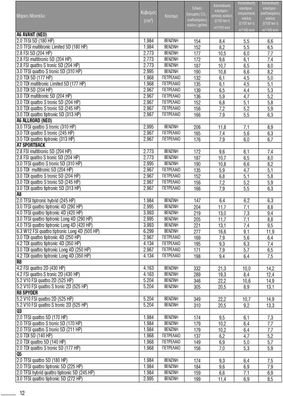 0 TDI multitronic Limited 5D (177 HP) 1.968 135 6,1 4,5 5,1 3.0 TDI 5D (204 HP) 2.967 139 6,5 4,4 5,3 3.0 TDI multitronic 5D (204 HP) 2.967 136 5,9 4,7 5,2 3.0 TDI quattro S tronic 5D (204 HP) 2.