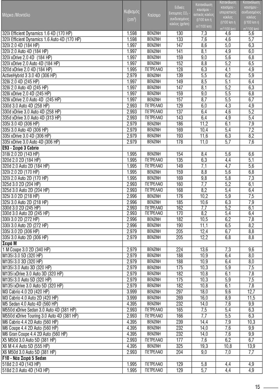 0 4D (306 HP) 2.979 139 5,5 6,2 5,9 328i 2.0 4D (245 HP) 1.997 149 8,5 5,1 6,4 328i 2.0 Auto 4D (245 HP) 1.997 147 8,1 5,2 6,3 328i xdrive 2.0 4D (245 HP) 1.997 159 9,0 5,5 6,8 328i xdrive 2.