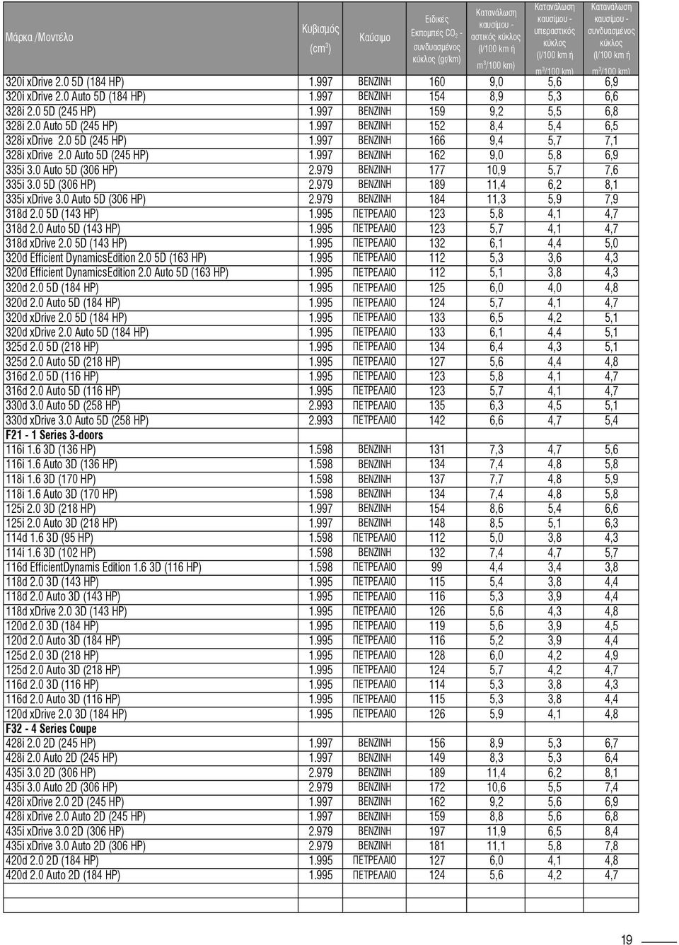 979 189 11,4 6,2 8,1 335i xdrive 3.0 Auto 5D (306 HP) 2.979 184 11,3 5,9 7,9 318d 2.0 5D (143 HP) 1.995 123 5,8 4,1 4,7 318d 2.0 Auto 5D (143 HP) 1.995 123 5,7 4,1 4,7 318d xdrive 2.0 5D (143 HP) 1.995 132 6,1 4,4 5,0 320d Efficient DynamicsEdition 2.