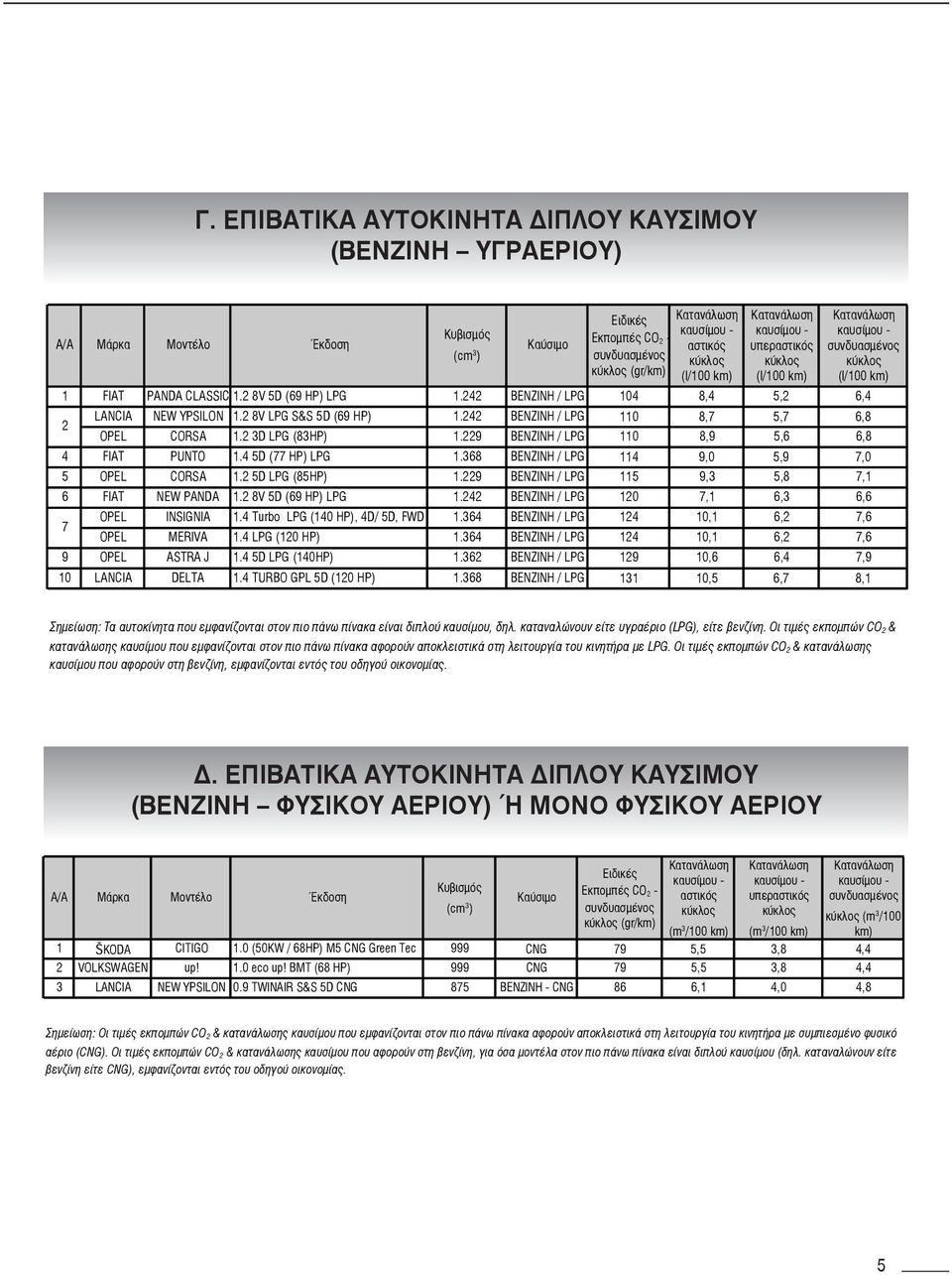 2 5D LPG (85HP) 1.229 / LPG 115 9,3 5,8 7,1 6 FIAT NEW PANDA 1.2 8V 5D (69 HP) LPG 1.242 / LPG 120 7,1 6,3 6,6 7 OPEL INSIGNIA 1.4 Turbo LPG (140 HP), 4D/ 5D, FWD 1.