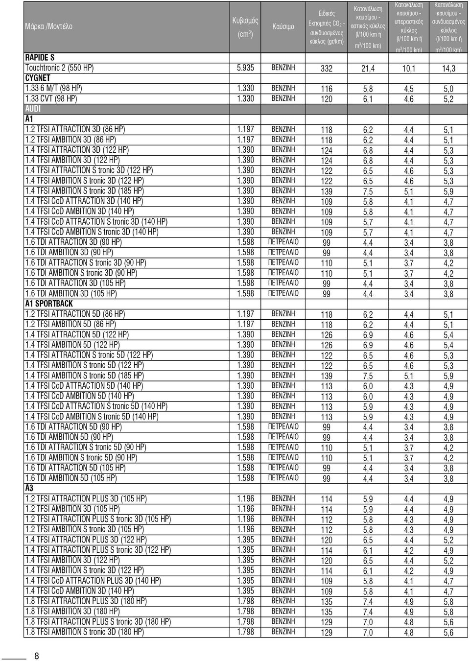 390 122 6,5 4,6 5,3 1.4 TFSI AMBITION S tronic 3D (122 HP) 1.390 122 6,5 4,6 5,3 1.4 TFSI AMBITION S tronic 3D (185 HP) 1.390 139 7,5 5,1 5,9 1.4 TFSI CoD ATTRACTION 3D (140 HP) 1.